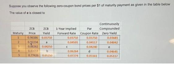 Suppose you observe the following zero-coupon bond prices per $1 of maturity payment as given in the table