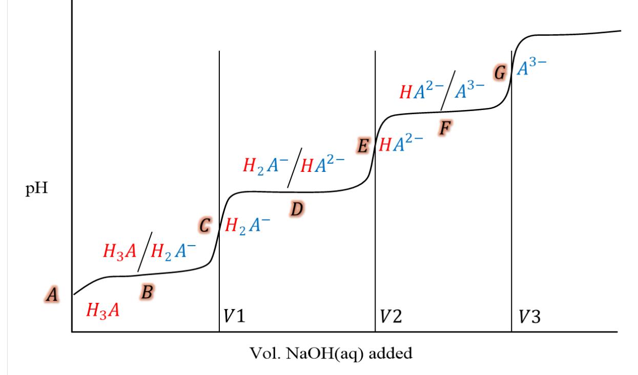 pH A HA/HA B HA HA-/HA- D CHA V1 HA- E HA- 2-//43 F V2 Vol. NaOH(aq) added GA- V3