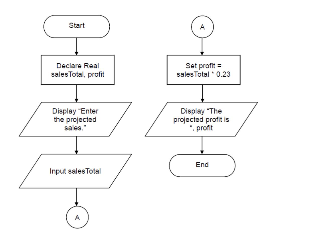 Start Declare Real sales Total, profit Display 