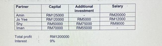 Partner Amin Jo Yee Shy Iman Total profit Interest Capital RM125000 RM120000 RM50000 RM70000 RM1200000 9%