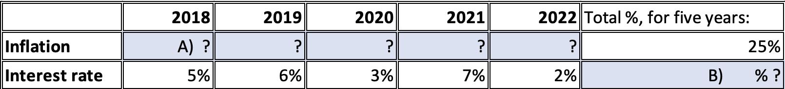 Inflation Interest rate 2018 A) ? 5% 2019 ? 6% 2020 ? 3% 2021 ? 7% 2022 Total %, for five years: ? 2% B) 25%