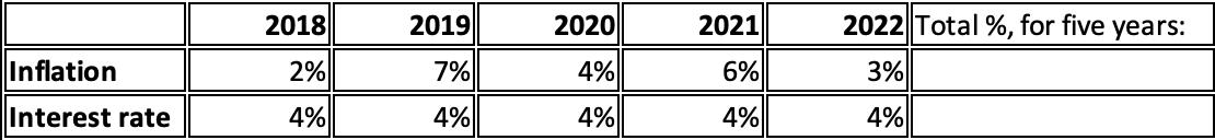 Inflation Interest rate 2018 2% 4% 2019 7% 4% 2020 4% 4% 2021 6% 4% 2022 Total %, for five years: 3% 4%