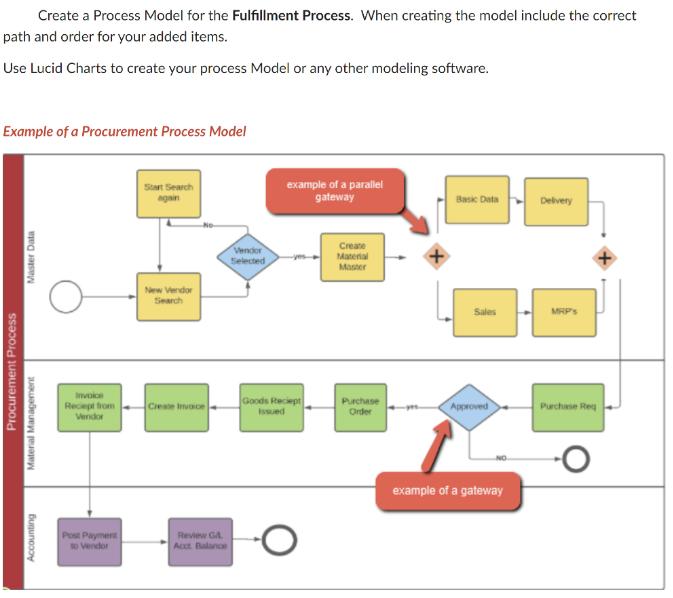 Create a Process Model for the Fulfillment Process. When creating the model include the correct path and