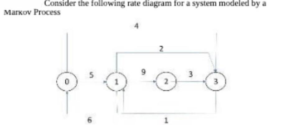Consider the following rate diagram for a system modeled by a Markov Process 5 6 4 9 2 1 3