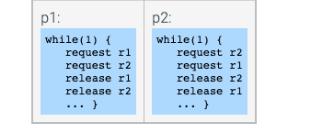 p1: while (1) ( request ri request r2 release ri release r2 } p2: while (1) ( request r2 request ri release