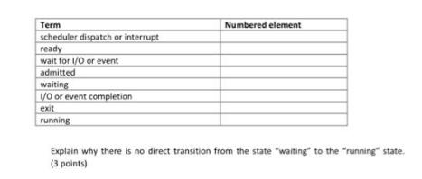 Term scheduler dispatch or interrupt ready wait for I/O or event admitted waiting I/O or event completion