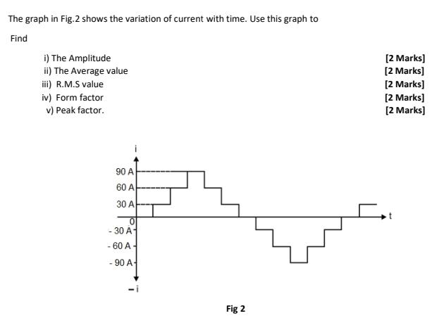 The graph in Fig.2 shows the variation of current with time. Use this graph to Find i) The Amplitude ii) The