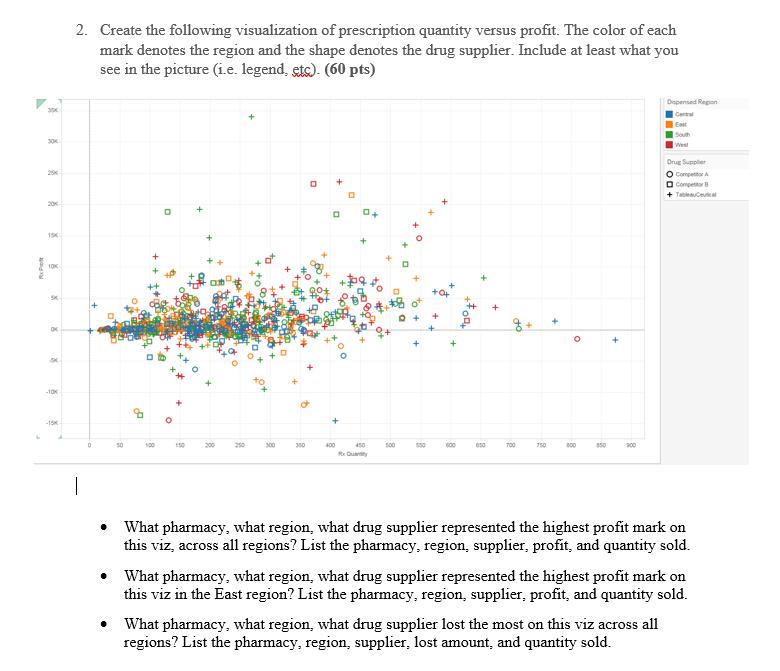 BON 350 30 29 20x 15K 10K SK OK SK -10K -15 2. Create the following visualization of prescription quantity