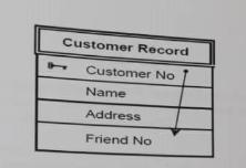 Customer Record Customer No Name Address Friend No