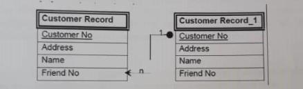 Customer Record Customer No Address Name Friend No Customer Record_1 Customer No Address Name Friend No