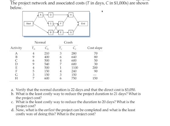 The project network and associated costs (7T in days, C in $1,000s) are shown below. Activity A B  H Start