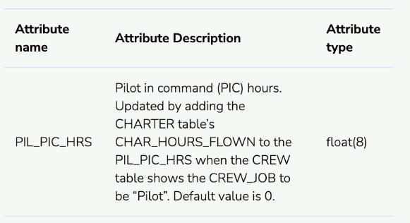 Attribute name PIL_PIC_HRS Attribute Description Pilot in command (PIC) hours. Updated by adding the CHARTER