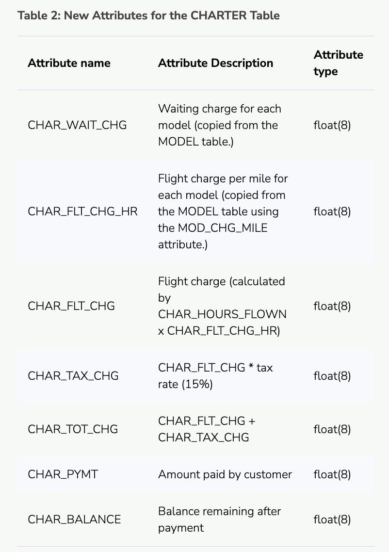 Table 2: New Attributes for the CHARTER Table Attribute name CHAR_WAIT_CHG CHAR_FLT_CHG_HR CHAR_FLT_CHG