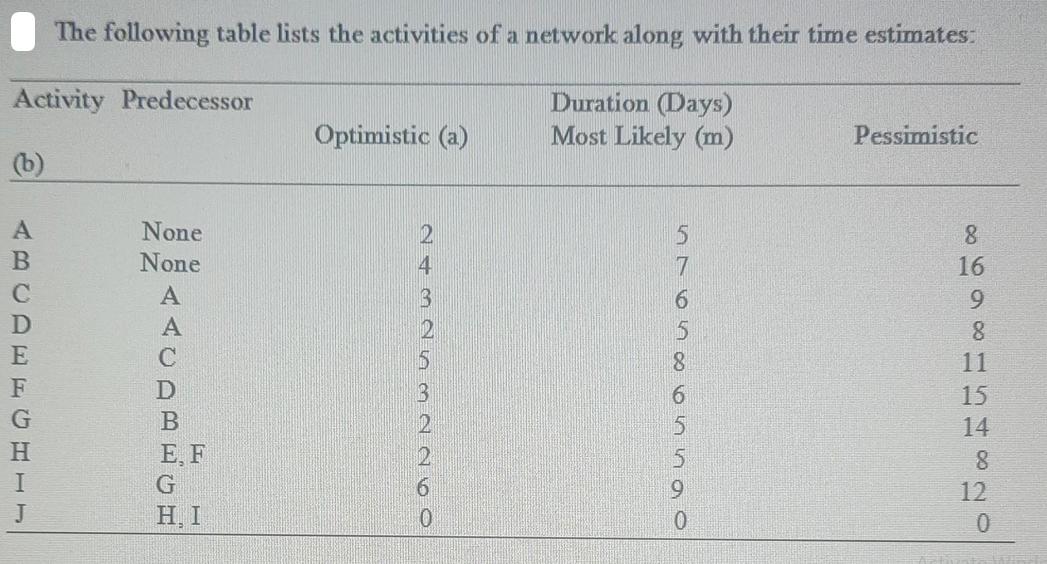 The following table lists the activities of a network along with their time estimates: Activity Predecessor