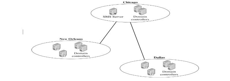 New Orleans Domain controllers Chicago SMS Server Domain controllers Dallas Domain controllers