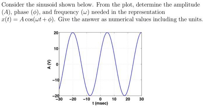 Consider the sinusoid shown below. From the plot, determine the amplitude (A), phase (6), and frequency (w)
