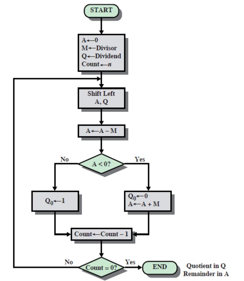 No Qo+1 No START A-0 M+Divisor Q-Dividend Count-n Shift Left A, Q H A-A-M A <0? Yes Count=0? 20-0 A+A+M Count