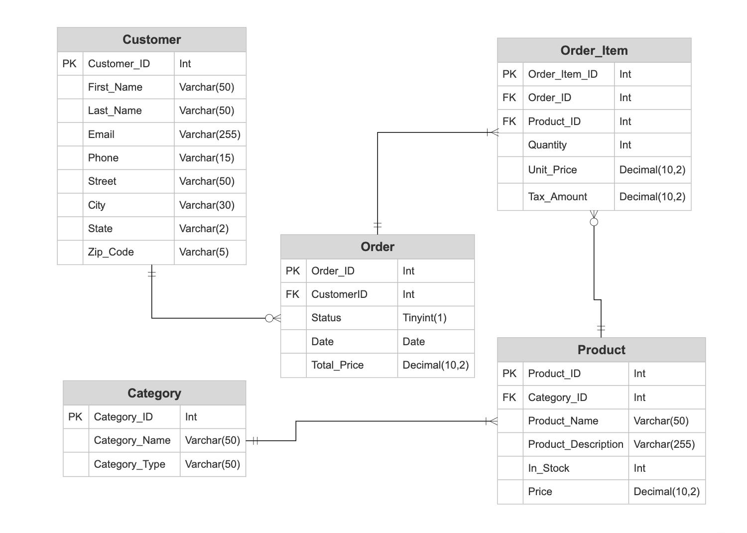 PK Customer_ID First Name Last Name Email Phone Street Customer City State Zip Code Int PK Category_ID