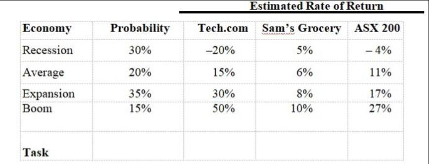 Economy Recession Average Expansion Boom Task Probability 30% 20% 35% 15% Estimated Rate of Return Tech.com