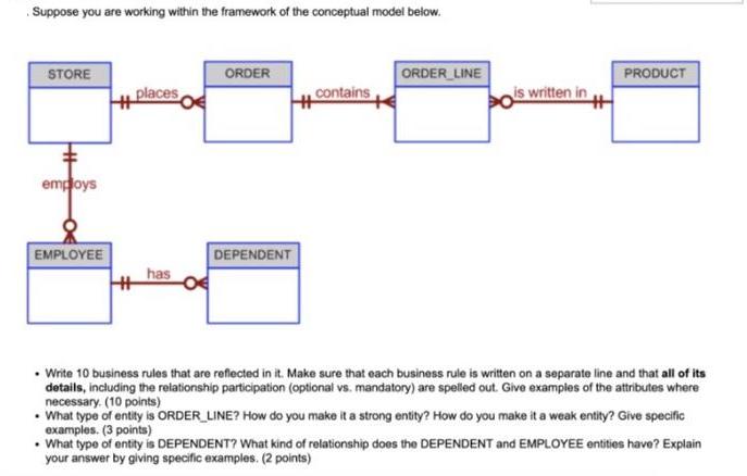 Suppose you are working within the framework of the conceptual model below. STORE employs EMPLOYEE places has