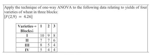 Apply the technique of one-way ANOVA to the following data relating to yields of four varieties of wheat in