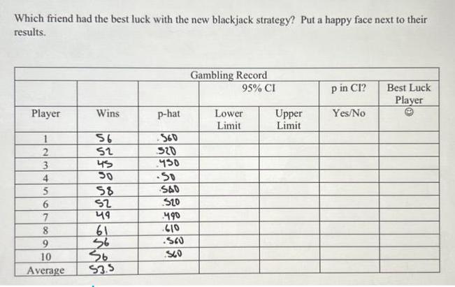 Which friend had the best luck with the new blackjack strategy? Put a happy face next to their results.