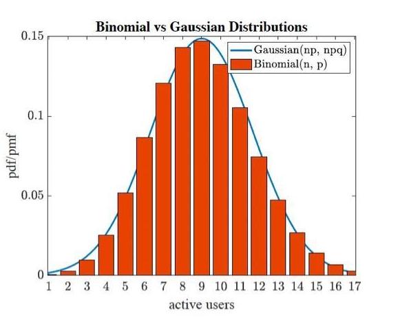 pdf/pmf 0.15 0.1 0.05 Binomial vs Gaussian Distributions -Gaussian(np, npq) Binomial(n, p) 0 1 2 3 4 5 6 7 8