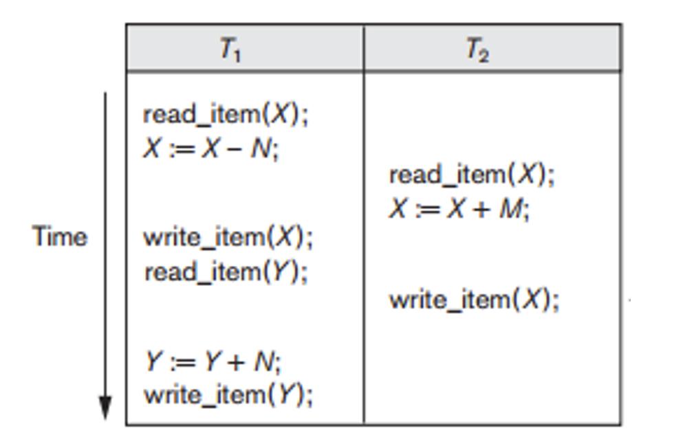 Time T read_item(X); X=X-N; write_item(X); read_item(Y); Y=Y+N; write_item(Y); T read_item(X); X=X+M;
