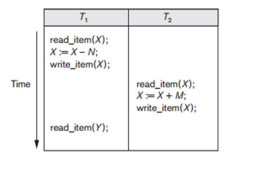 Time T read_item(X); X=X-N; write_item(X); read_item(Y); T read_item(X); X=X+M; write_item(X);