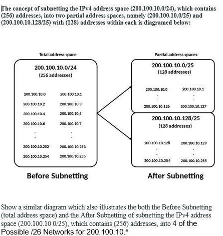 The concept of subnetting the IPv4 address space (200.100.10.0/24), which contains (256) addresses, into two