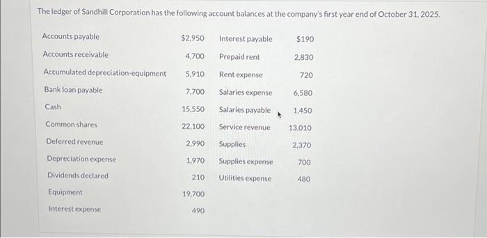 The ledger of Sandhill Corporation has the following account balances at the company's first year end of