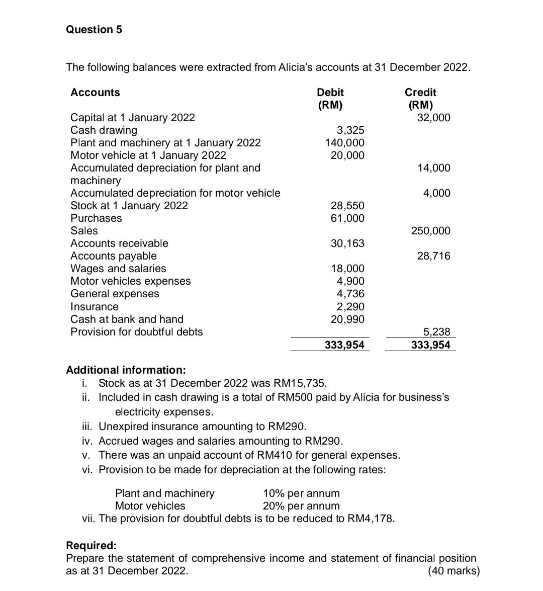 Question 5 The following balances were extracted from Alicia's accounts at 31 December 2022. Accounts Capital