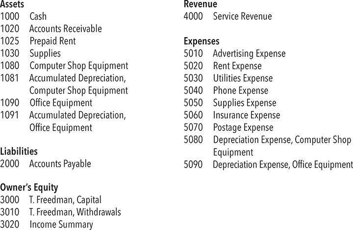 Assets 1000 Cash 1020 Accounts Receivable 1025 Prepaid Rent 1030 Supplies 1080 Computer Shop Equipment 1081