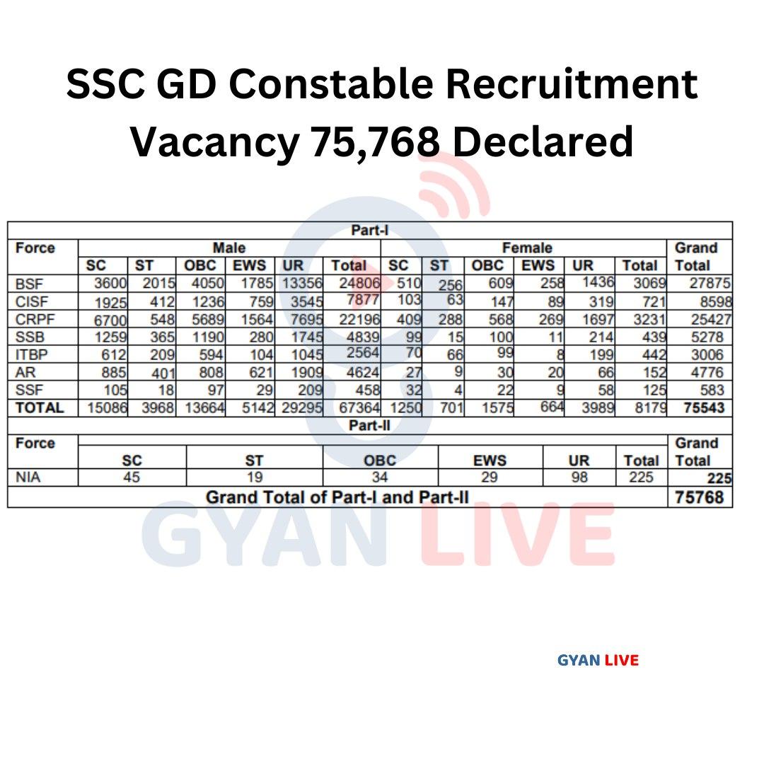 Force BSF CISF CRPF SSB ITBP AR SSF TOTAL Force NIA SSC GD Constable Recruitment Vacancy 75,768 Declared SC