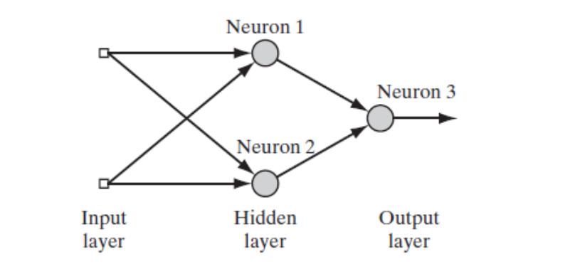 Input layer Neuron 1 Neuron 2 Hidden layer Neuron 3 Output layer