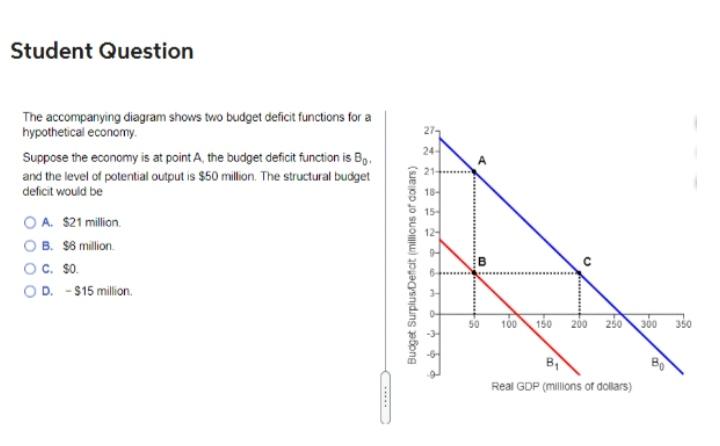 Student Question The accompanying diagram shows two budget deficit functions for a hypothetical economy.