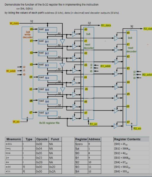 Demonstrate the function of the 8x32 register file in implementing the instruction sw $t4, 0(St1) by listing