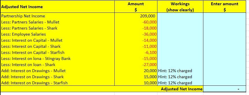 Adjusted Net Income Partnership Net Income Less: Partners Salaries - Mullet Less: Partners Salaries - Shark