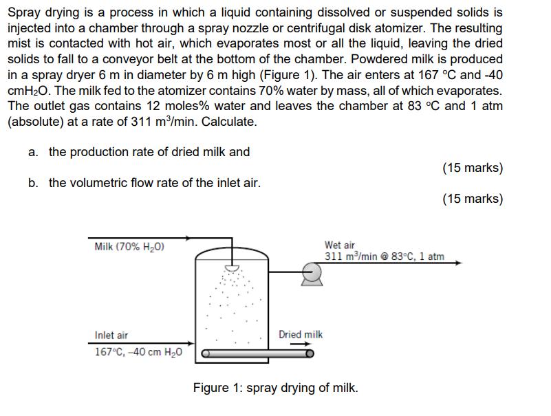 Spray drying is a process in which a liquid containing dissolved or suspended solids is injected into a