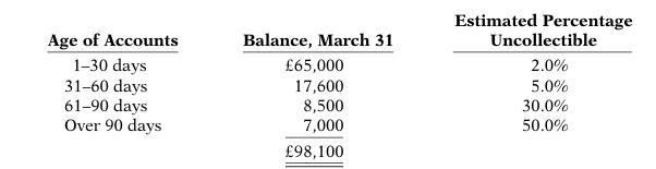 Age of Accounts 1-30 days 31-60 days 61-90 days Over 90 days Balance, March 31 65,000 17,600 8,500 7,000