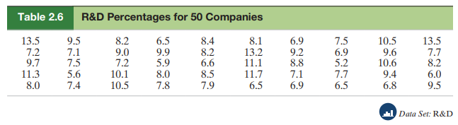 Table 2.6 R&D Percentages for 50 Companies 13.5 7.2 9.7 11.3 8.0 9.5 7.1 7.5 5.6 7.4 8.2 9.0 7.2 10.1 10.5