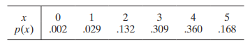 X 0 1 p(x) .002 .029 2 .132 3 .309 4 .360 5 .168