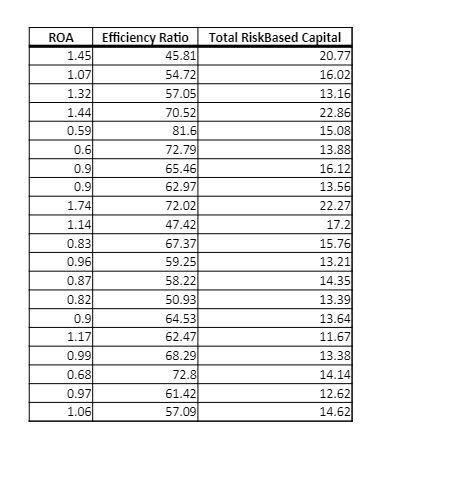 ROA Efficiency Ratio 45.81 54.72 57.05 70.52 81.6 72.79 65.46 62.97 72.02 47.42 67.37 59.25 58.22 50.93 64.53