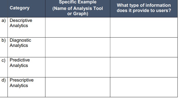 Category a) Descriptive Analytics b) Diagnostic Analytics c) Predictive Analytics d) Prescriptive