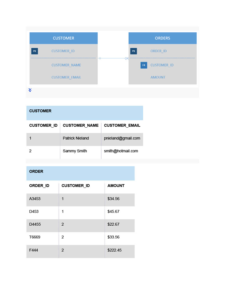 CUSTOMER PK 1 2 ORDER ORDER_ID A3453 CUSTOMER_ID CUSTOMER_NAME CUSTOMER_EMAIL D453 D4455