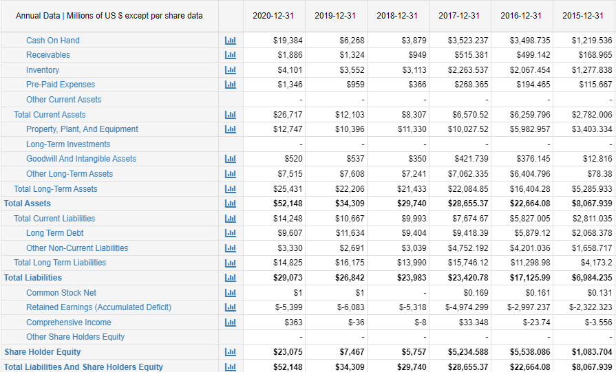 your projections). Turnover ratios Return on Equity P/E Ratio Cash Conversion Cycle