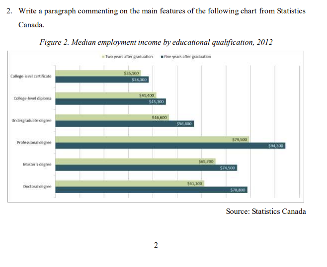2. Write a paragraph commenting on the main features of the following