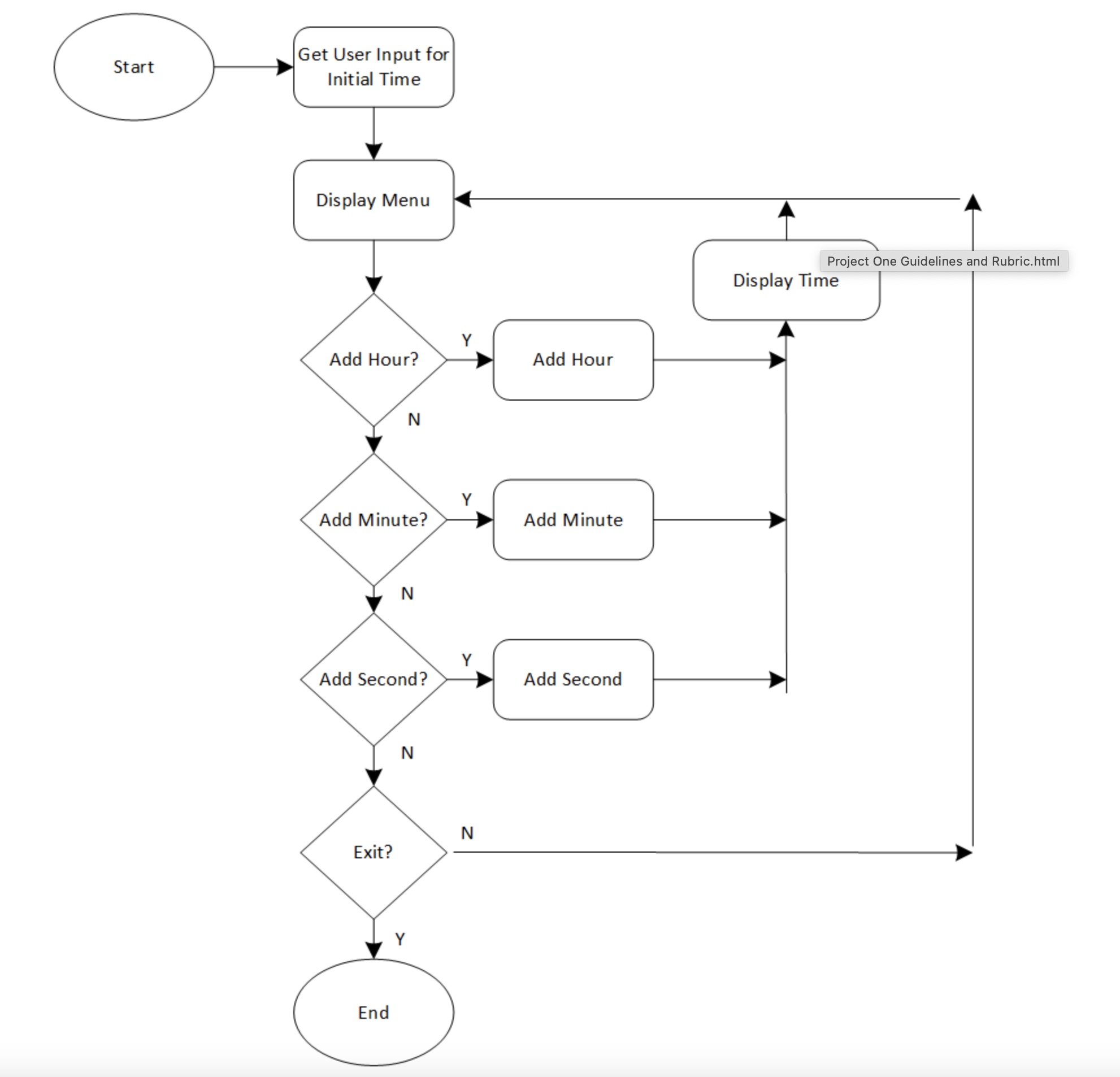 Start Get User Input for Initial Time Display Menu Add Hour? Add