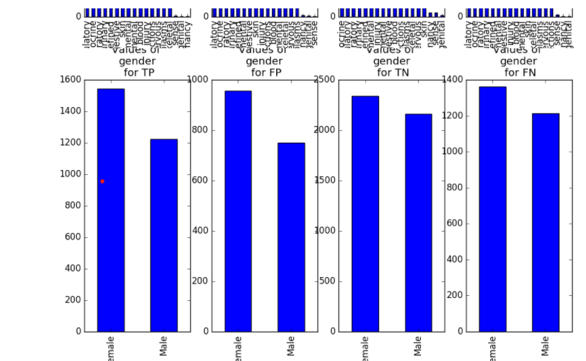 1600 1400 1200 1000 800 600 400 200 0 emale values gender