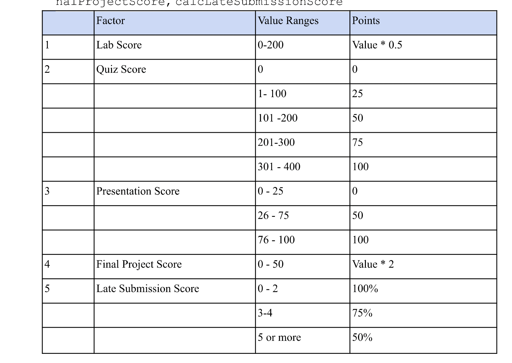 TAs during office hours instead of wasting your submission chances. Description The